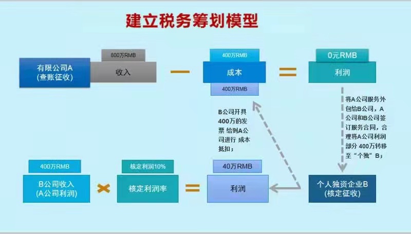 2022年河南各行業企業稅收籌劃優惠三方案解析