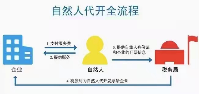 機電電力企業為何要用自然人代征開補充成本？