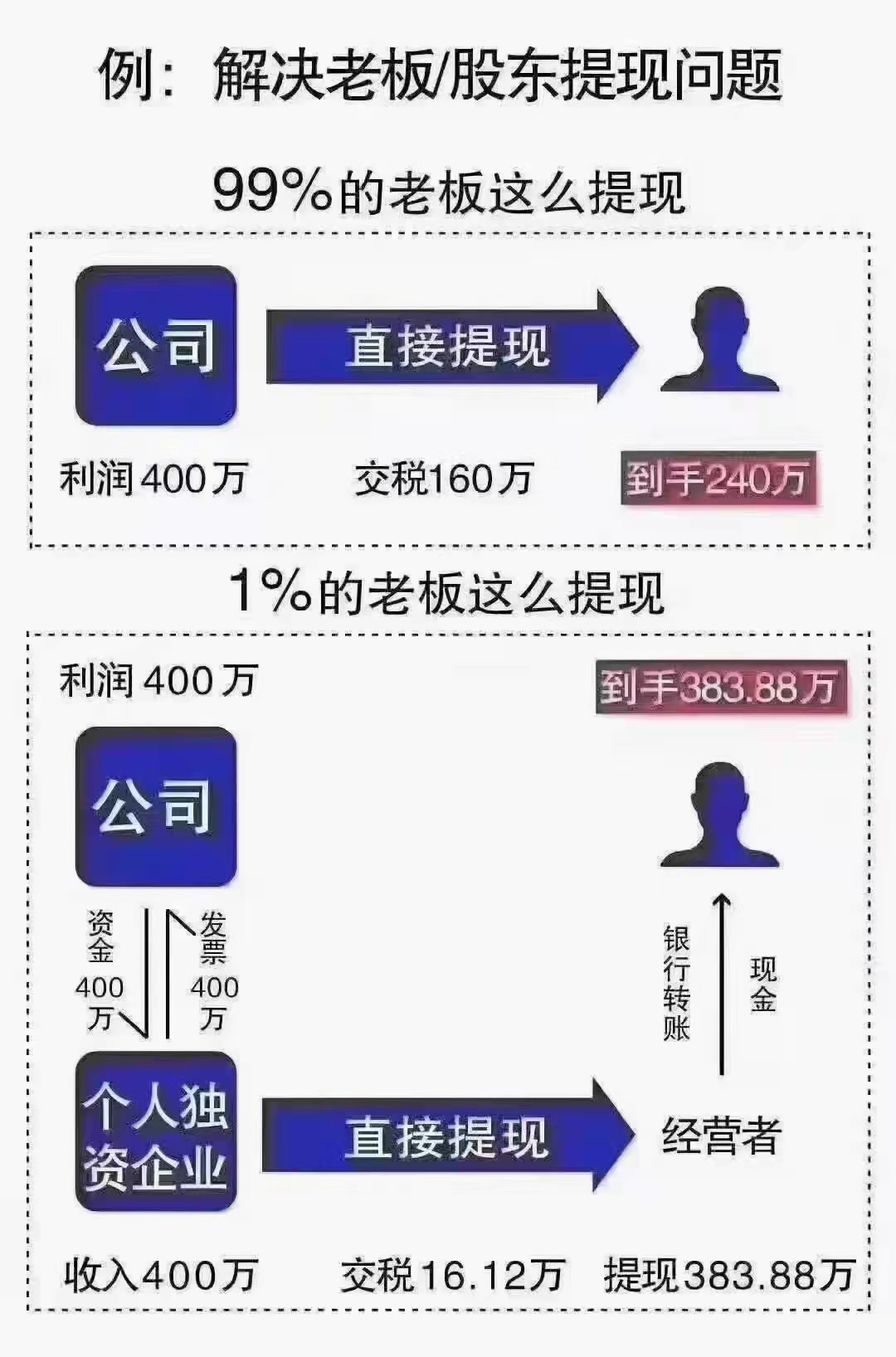 面對財務風險預警哪種合規稅籌才是適合你的？