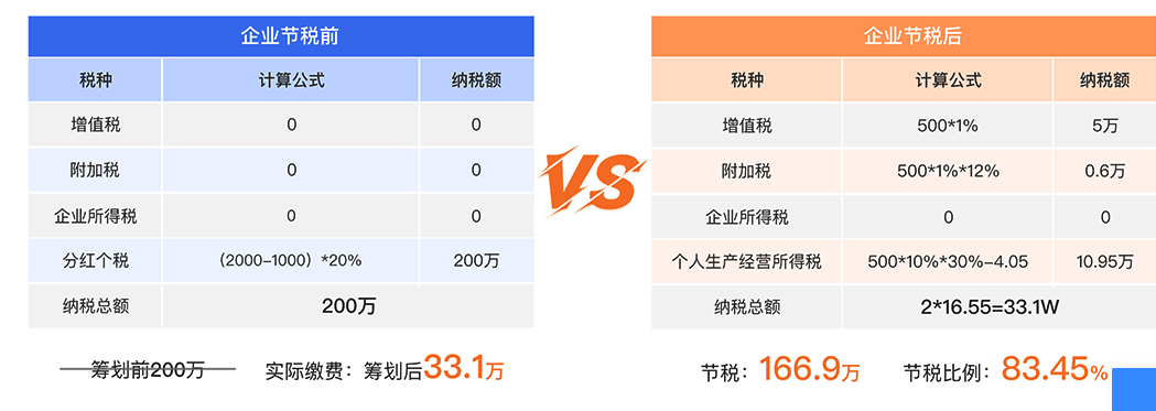 河南股東分紅成立個人獨資企業的合理避稅的詳細解讀